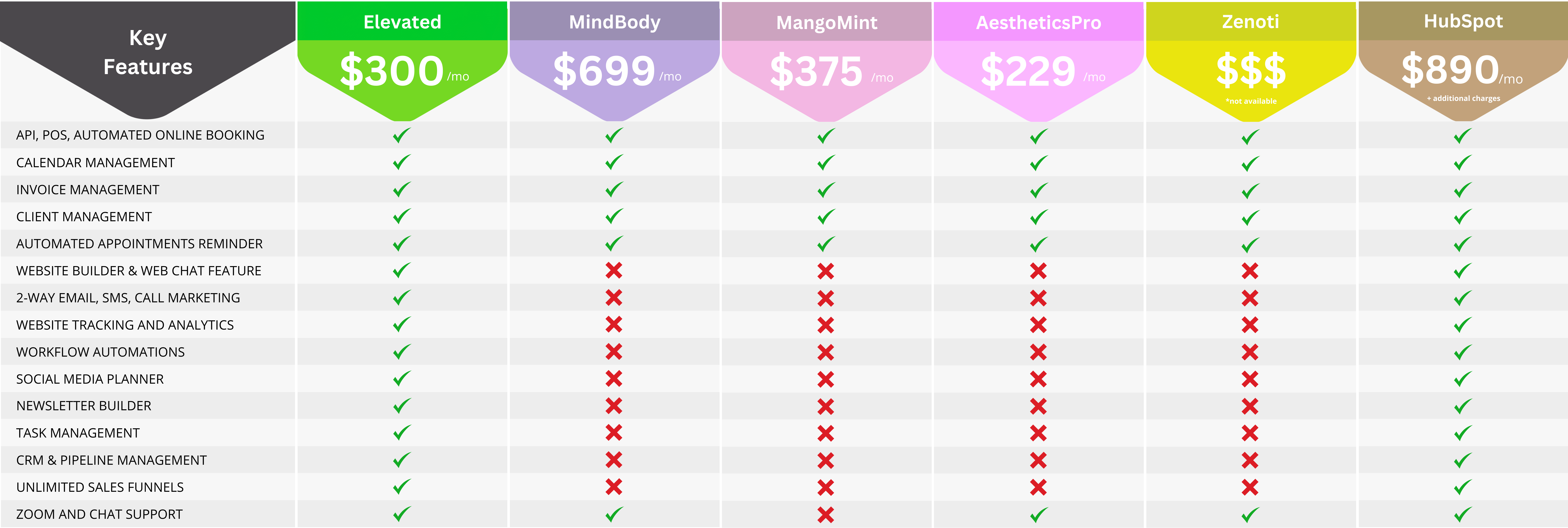 Elevated SaaS Feature Comparison Chart